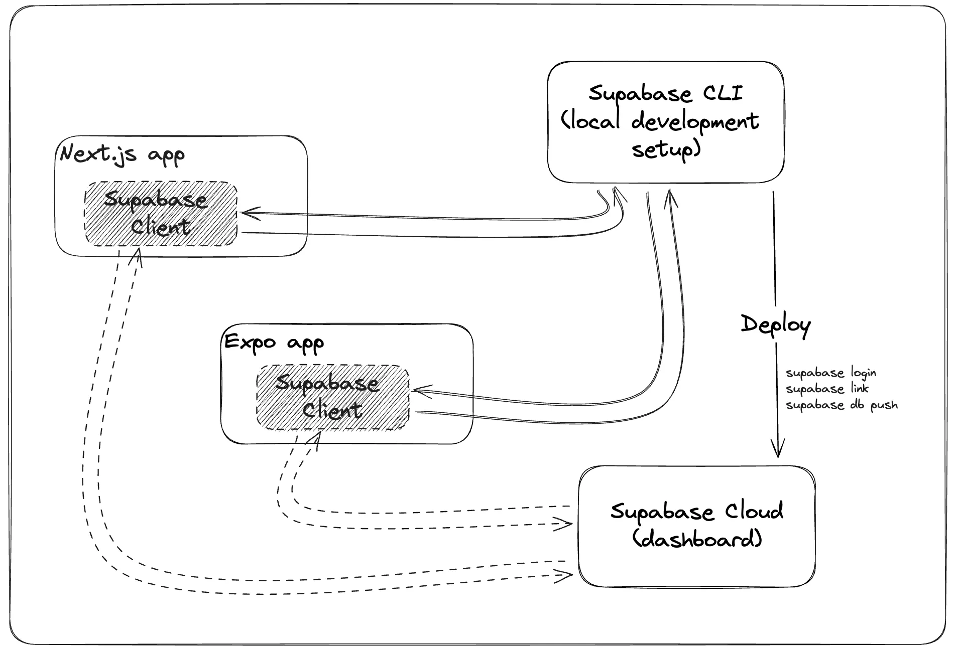 Supabase Architecture